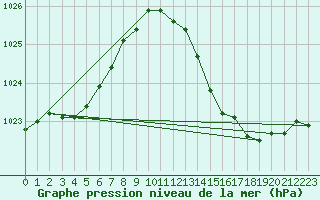 Courbe de la pression atmosphrique pour Herbault (41)