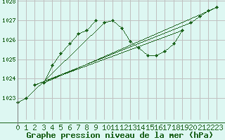 Courbe de la pression atmosphrique pour Sinnicolau Mare