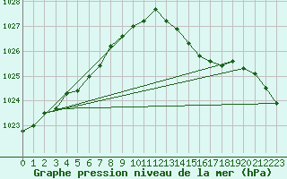 Courbe de la pression atmosphrique pour Saint Catherine