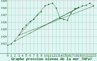 Courbe de la pression atmosphrique pour Tthieu (40)