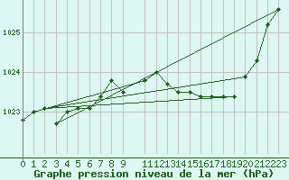 Courbe de la pression atmosphrique pour Spa - La Sauvenire (Be)