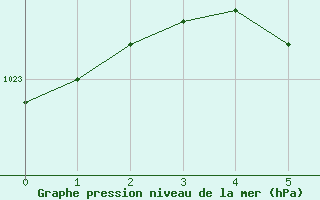 Courbe de la pression atmosphrique pour Evenstad-Overenget