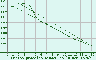 Courbe de la pression atmosphrique pour Roros