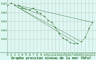 Courbe de la pression atmosphrique pour Ste (34)