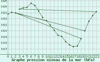 Courbe de la pression atmosphrique pour Zamora