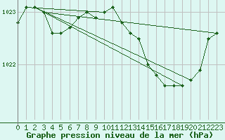 Courbe de la pression atmosphrique pour Baye (51)