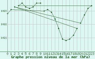 Courbe de la pression atmosphrique pour Saint-Girons (09)