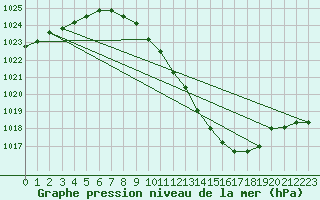 Courbe de la pression atmosphrique pour Lerida (Esp)