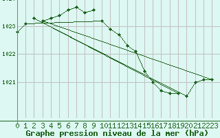 Courbe de la pression atmosphrique pour Shobdon