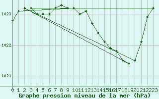 Courbe de la pression atmosphrique pour Spa - La Sauvenire (Be)