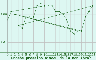 Courbe de la pression atmosphrique pour Middle Wallop