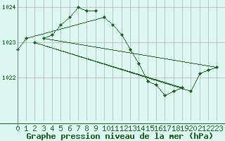 Courbe de la pression atmosphrique pour Pakri