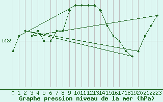 Courbe de la pression atmosphrique pour Chivres (Be)