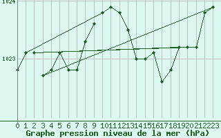 Courbe de la pression atmosphrique pour Lanvoc (29)