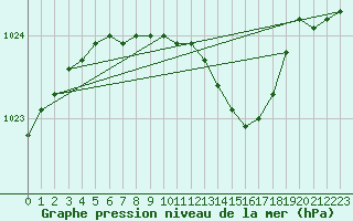 Courbe de la pression atmosphrique pour Floda