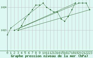 Courbe de la pression atmosphrique pour Bad Salzuflen