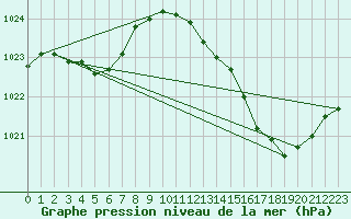 Courbe de la pression atmosphrique pour Ste (34)