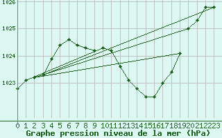 Courbe de la pression atmosphrique pour Cuprija