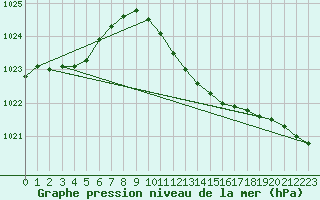 Courbe de la pression atmosphrique pour Pershore