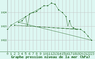Courbe de la pression atmosphrique pour Rost Flyplass