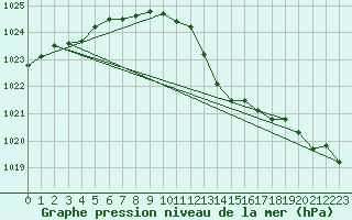 Courbe de la pression atmosphrique pour Camborne