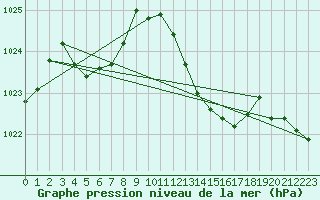 Courbe de la pression atmosphrique pour Beaucroissant (38)