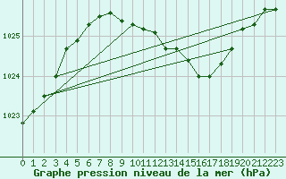 Courbe de la pression atmosphrique pour Svanberga