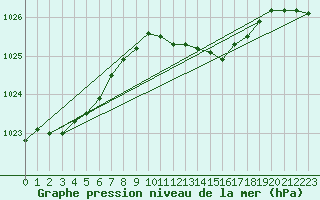 Courbe de la pression atmosphrique pour Cabauw Tower