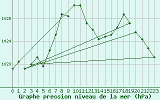 Courbe de la pression atmosphrique pour Luedenscheid