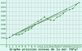 Courbe de la pression atmosphrique pour Als (30)