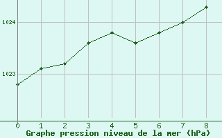 Courbe de la pression atmosphrique pour Ahtari