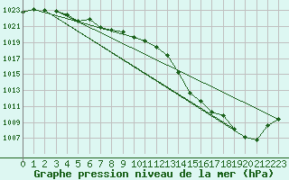 Courbe de la pression atmosphrique pour Laqueuille (63)