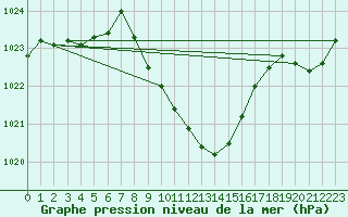 Courbe de la pression atmosphrique pour Fahy (Sw)