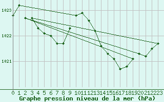 Courbe de la pression atmosphrique pour Les Pennes-Mirabeau (13)
