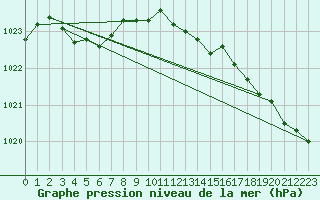 Courbe de la pression atmosphrique pour Gurande (44)