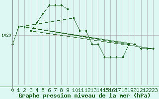 Courbe de la pression atmosphrique pour Hamra