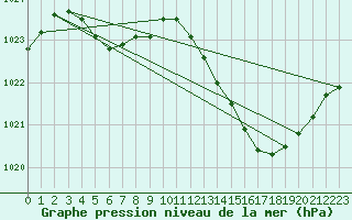 Courbe de la pression atmosphrique pour Auch (32)