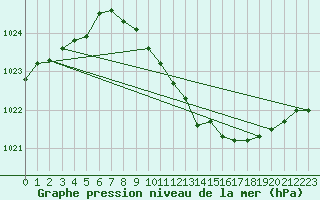 Courbe de la pression atmosphrique pour Lahr (All)