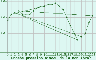 Courbe de la pression atmosphrique pour Lige Bierset (Be)