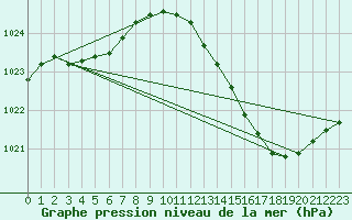 Courbe de la pression atmosphrique pour Landser (68)