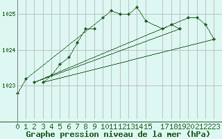 Courbe de la pression atmosphrique pour Aberdaron