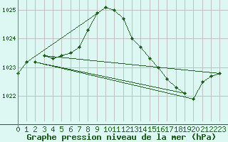 Courbe de la pression atmosphrique pour Saclas (91)