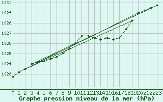Courbe de la pression atmosphrique pour Bordeaux (33)