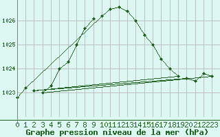 Courbe de la pression atmosphrique pour Swan Island