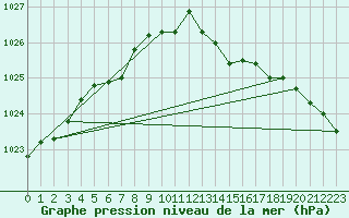 Courbe de la pression atmosphrique pour Verneuil (78)