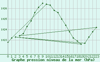 Courbe de la pression atmosphrique pour Bziers Cap d