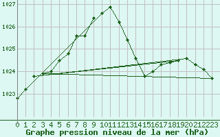 Courbe de la pression atmosphrique pour Bziers Cap d