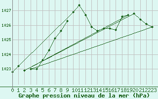 Courbe de la pression atmosphrique pour Saint-Vran (05)