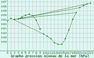 Courbe de la pression atmosphrique pour Murau