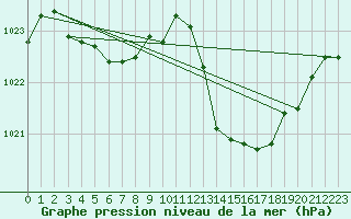 Courbe de la pression atmosphrique pour Saint-Clment-de-Rivire (34)
